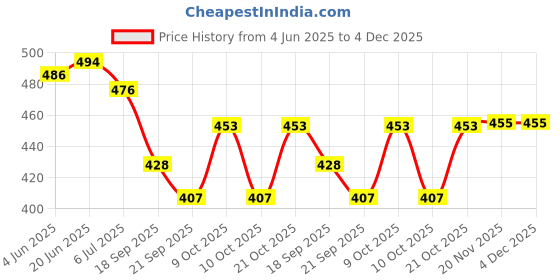 flipkart.com adrint Classic Cool Sneaker for Everyday Wear Lace Up For Men adrint Price History Graph from 4 Jun 2025 to 4 Dec 2025