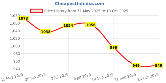 flipkart.com adrio FINISH SMOOTH CARROM BOARD WITHPLASTIC COINS,STRIKER AND POWDER(26INCH) 66.04 cm Carrom Board adrio Price History Graph from 31 May 2025 to 17 Oct 2025