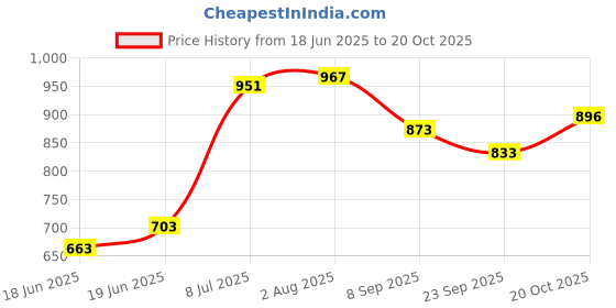 flipkart.com adrio wo@den Medium Size Carrom Board( 26' Inch) with Coins, Striker and Powder 66.04 cm Carrom Board adrio Price History Graph from 18 Jun 2025 to 19 Oct 2025