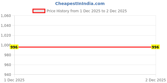 flipkart.com adro Men Full Sleeve Graphic Print Hooded Sweatshirt adro Price History Graph from 1 Dec 2025 to 2 Dec 2025