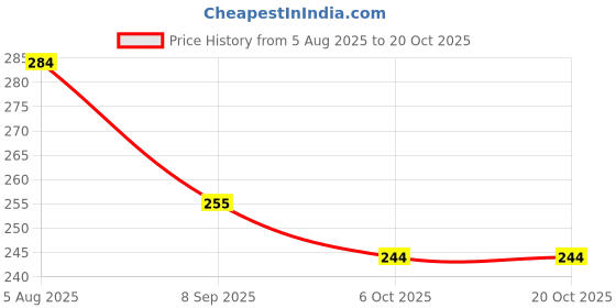 flipkart.com wi-ning ADROIET Badminton Shuttlecock – Durable & Affordable Plastic Shuttle Plastic Shuttle - Green wi-ning Price History Graph from 5 Aug 2025 to 20 Oct 2025