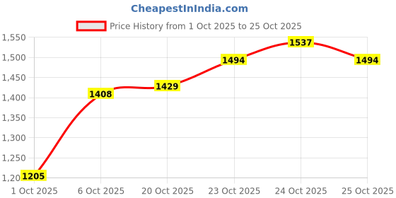flipkart.com adroit GLUTONE Serum adroit Price History Graph from 1 Oct 2025 to 25 Oct 2025