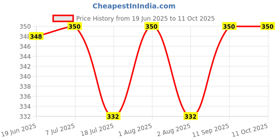 flipkart.com adroitly Digestive Combo – Hing Peda & Anar Dana Goli With Hazma Tablets sour, sweet, Natural Digestion Support, Bloating & Indigestion Tablet adroitly Price History Graph from 19 Jun 2025 to 11 Oct 2025