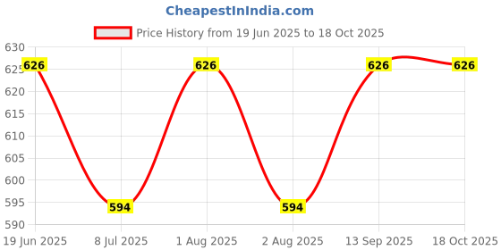 flipkart.com adroitly Digestive Combo |Hing Peda, Anar Dana Goli, Hazma Tablets & Hing Goli sour, sweet, 4-in-1 Digestive Aid, Natural Relief from Bloating, 100% Pure Ingredients Tablet adroitly Price History Graph from 19 Jun 2025 to 18 Oct 2025