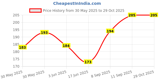 flipkart.com adroitly Hing Goli Bottle Tablet adroitly Price History Graph from 30 May 2025 to 29 Oct 2025