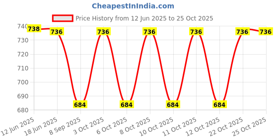flipkart.com steren Adron Design Stainless Steel Table Knife Set steren Price History Graph from 12 Jun 2025 to 24 Oct 2025