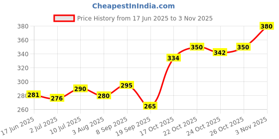 flipkart.com ads 2in1 Compact+Kajal+Foundation(60ml) +Pink Red Lipstick+9Colour Eyeshadow Pack Of-7 ads Price History Graph from 17 Jun 2025 to 3 Nov 2025