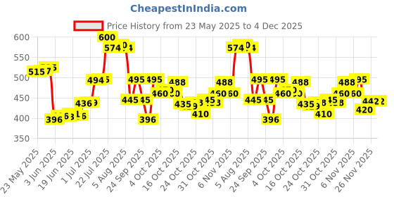 flipkart.com ads 39 Colors makeup kit & Lipstick (pink, 4.2 g ) ads Price History Graph from 23 May 2025 to 4 Dec 2025