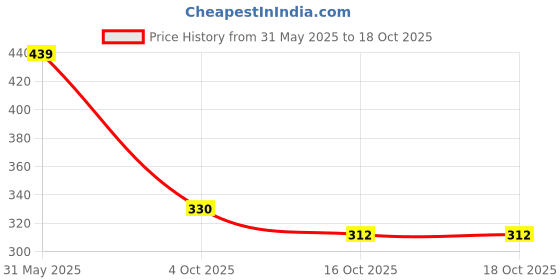 flipkart.com ads 3900-2 ads Price History Graph from 31 May 2025 to 16 Oct 2025