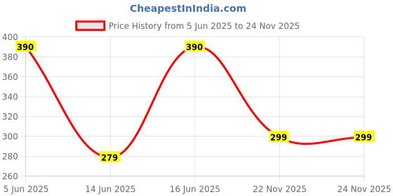 flipkart.com ads 4 in 1 Gel Eyeliner and Eyebrow Powder Kit Brown Black with Eye Liner Brush 7 g ads Price History Graph from 5 Jun 2025 to 23 Nov 2025