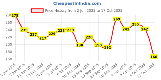 flipkart.com ads 5 in 1 Long Lasting 24 Hrs Perfect Skin Compact ads Price History Graph from 2 Jun 2025 to 17 Oct 2025