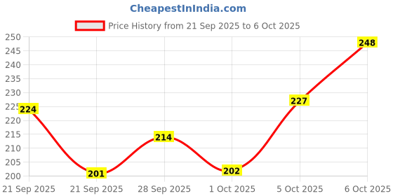 flipkart.com ads 8028 ads Price History Graph from 21 Sep 2025 to 5 Oct 2025