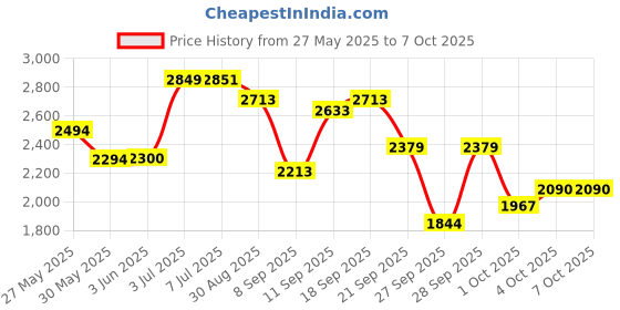 flipkart.com ads 8131 ads Price History Graph from 27 May 2025 to 6 Oct 2025