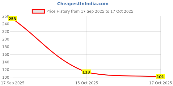 flipkart.com ADS A-3746 ads Price History Graph from 17 Sep 2025 to 17 Oct 2025