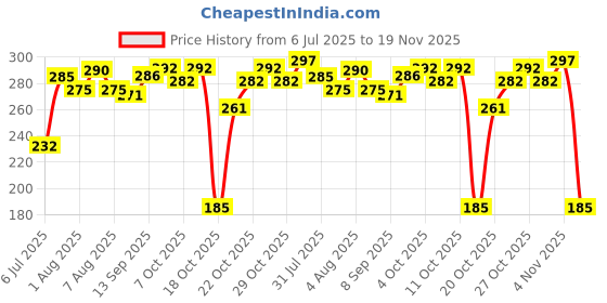 flipkart.com ads A8030-2 Compact ads Price History Graph from 6 Jul 2025 to 19 Nov 2025