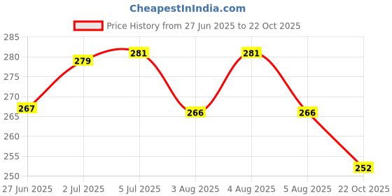 flipkart.com ads A8148-2 ads Price History Graph from 27 Jun 2025 to 22 Oct 2025