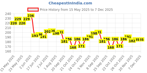 flipkart.com ads A8163 ads Price History Graph from 15 May 2025 to 6 Dec 2025