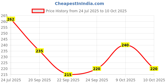 flipkart.com ads A8241-2 ads Price History Graph from 24 Jul 2025 to 10 Oct 2025