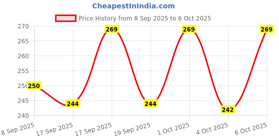 flipkart.com ads A8241-2 ads Price History Graph from 8 Sep 2025 to 6 Oct 2025