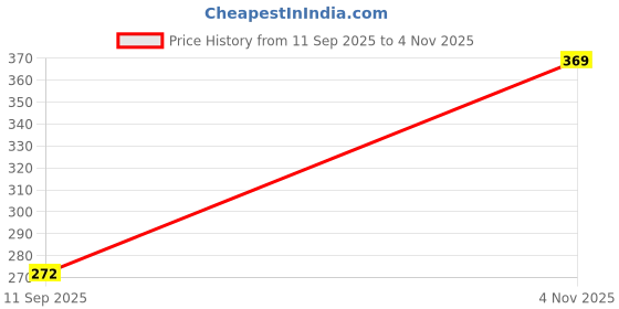 flipkart.com ads A8275 ads Price History Graph from 11 Sep 2025 to 4 Nov 2025