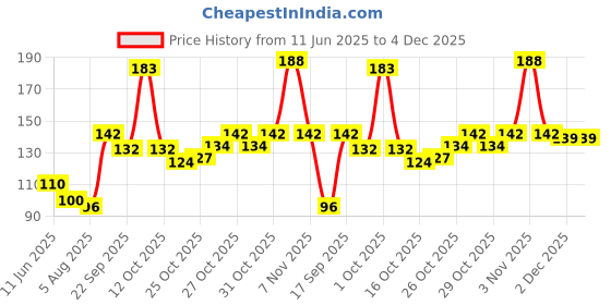 flipkart.com ads ADS-Pencil-Eyeliner 5 g ads Price History Graph from 11 Jun 2025 to 3 Dec 2025