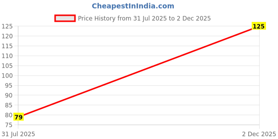 flipkart.com ads ADS-Perfect-Waterproof-Eyeliner-Black1-1Packof-12pcs 2.5 g ads Price History Graph from 31 Jul 2025 to 2 Dec 2025