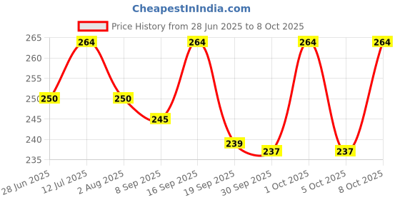 flipkart.com ads Color Series ads Price History Graph from 28 Jun 2025 to 8 Oct 2025
