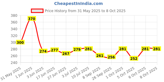flipkart.com ads Color Series 14 Eyeshadow, 2 Blusher, 2 Compact Powder,6 Lip Color ads Price History Graph from 31 May 2025 to 8 Oct 2025