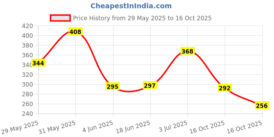 flipkart.com ads Color Series 22-Eyeshadow, 2-Blusher, 2- Powder Cake, 4-Lipcolour Fine A8188-2 ads Price History Graph from 29 May 2025 to 16 Oct 2025