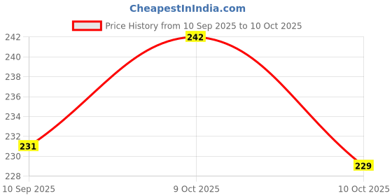 flipkart.com ads Color Series Make Up Kit With Free Liner & Rubber Band-Arur ads Price History Graph from 10 Sep 2025 to 10 Oct 2025