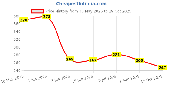 flipkart.com ads Color Series Makeup Kit A8148-2 ads Price History Graph from 30 May 2025 to 19 Oct 2025