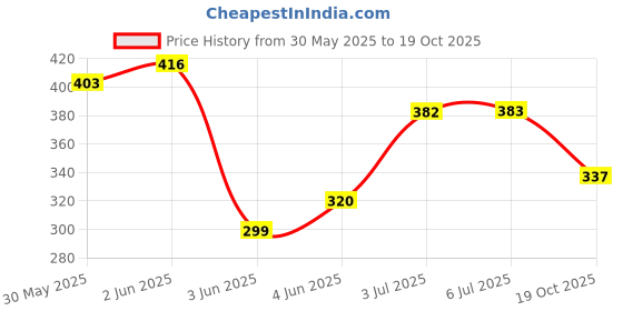 flipkart.com ads Color Series Makeup Kit A8148-2 ads Price History Graph from 30 May 2025 to 19 Oct 2025