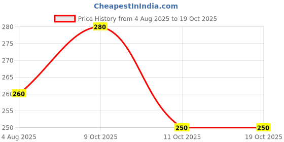 flipkart.com ads Compact Powder Compact ads Price History Graph from 4 Aug 2025 to 17 Oct 2025