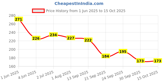 flipkart.com ads good choice india 20 Color Eyeshadow India Makeup Kit A8163-2, 40g, ads good choice india Price History Graph from 1 Jun 2025 to 15 Oct 2025