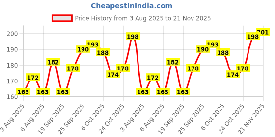 flipkart.com ads good choice india Long Lasting Waterproof Eyeliner & 4D Mascara 18 ml ads good choice india Price History Graph from 3 Aug 2025 to 21 Nov 2025