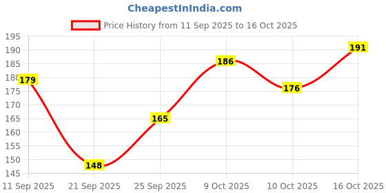 flipkart.com ads good choice india Super Shiny, Long Lasting, Waterproof Eyeliner & Long Lasting 4D Mascara 18 ml ads good choice india Price History Graph from 11 Sep 2025 to 16 Oct 2025