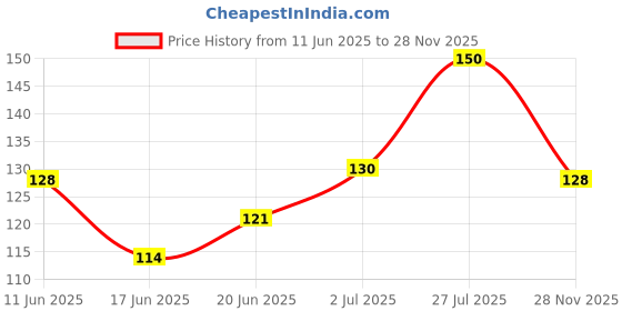 flipkart.com ads Kajal Waterproof Long-Lasting Pack of 6 ads Price History Graph from 11 Jun 2025 to 28 Nov 2025