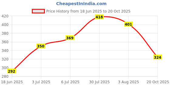 flipkart.com ads Makeup Kit A8148-2-1, 35g ads Price History Graph from 18 Jun 2025 to 20 Oct 2025