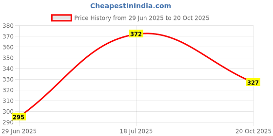 flipkart.com ads Makeup Kit A8148-2-2, 35g, ads Price History Graph from 29 Jun 2025 to 20 Oct 2025