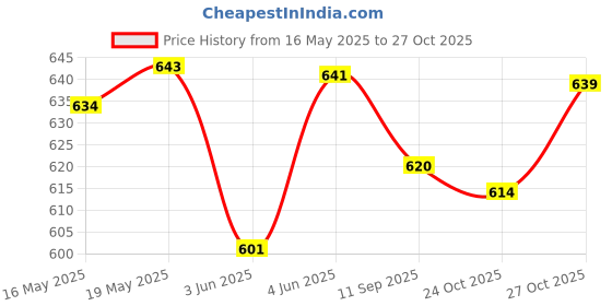flipkart.com clohex Ads mouthwash for, mint flavour anti discoloration system mouthwash 200ml, 2pcs. - MINTS clohex Price History Graph from 16 May 2025 to 27 Oct 2025