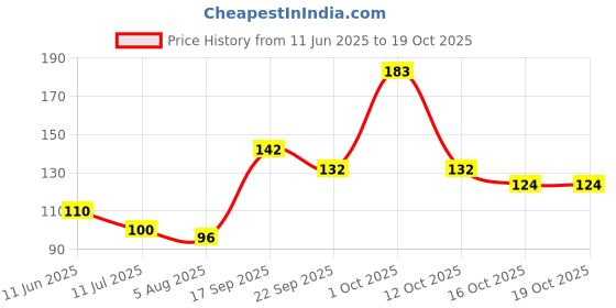 flipkart.com ads ADS-Pencil-Eyeliner 5 g ads Price History Graph from 11 Jun 2025 to 18 Oct 2025