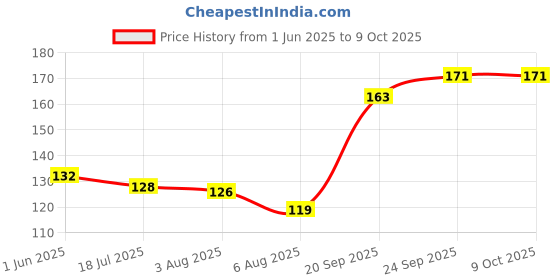 flipkart.com ads Perfect Eye and Lip Liner Pencil with Sharpener ads Price History Graph from 1 Jun 2025 to 9 Oct 2025