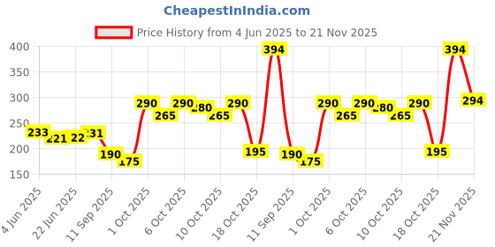 flipkart.com ads Powder A8631F Compact ads Price History Graph from 4 Jun 2025 to 21 Nov 2025