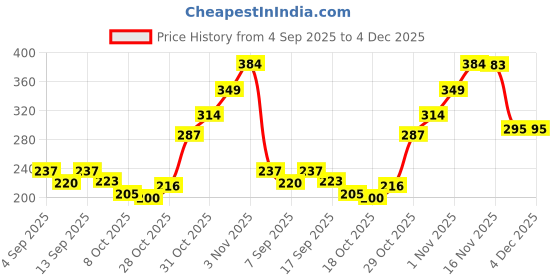flipkart.com ADS STUDIO 18 W 1.5 A Wall Charger for Camera Price History Graph from 4 Sep 2025 to 3 Dec 2025