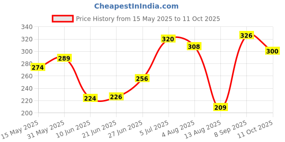flipkart.com ads Under Eye Gel ads Price History Graph from 15 May 2025 to 11 Oct 2025