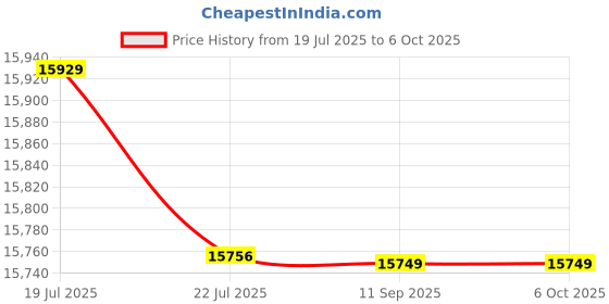 flipkart.com ADS VISION ADS 8CH DVR 8 BULLET Cctv Camera Full Set With 1TB HDD And All Accessories Security Camera Price History Graph from 19 Jul 2025 to 6 Oct 2025