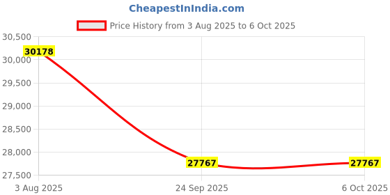 flipkart.com ADS VISION ADS IP 5BULLET 3DOME Camera Full Set With 2TB HDD And All Accessories Security Camera Price History Graph from 3 Aug 2025 to 5 Oct 2025