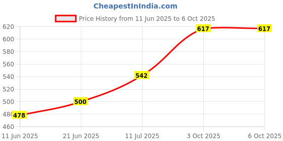 flipkart.com Adsp Edge To Edge Tempered Glass for compatible with diamond 2k android car stereo system after market (11.8inch) Price History Graph from 11 Jun 2025 to 6 Oct 2025