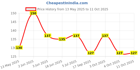 flipkart.com adspackers Dual Action Hand Air Pump for Inflatables Balloons Balloon, Ball Pump adspackers Price History Graph from 13 May 2025 to 10 Oct 2025