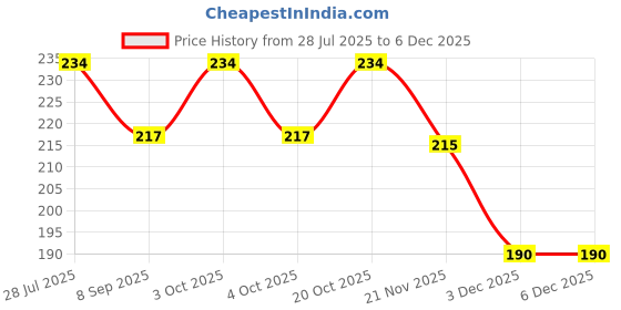 flipkart.com adspackers Makers Hand Held Balloon Air Pump Inflator For Balloons Balloon, Ball Pump adspackers Price History Graph from 28 Jul 2025 to 5 Dec 2025